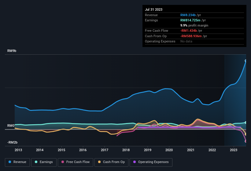 earnings-and-revenue-history