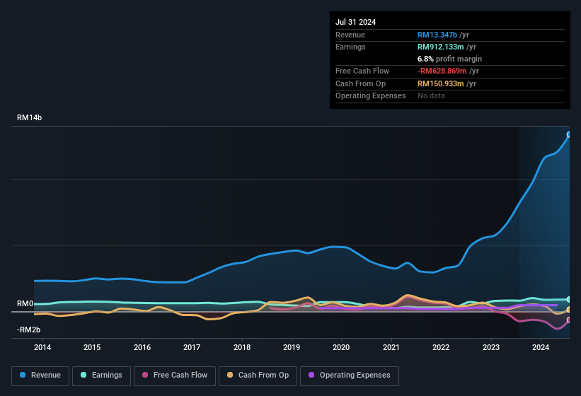 earnings-and-revenue-history