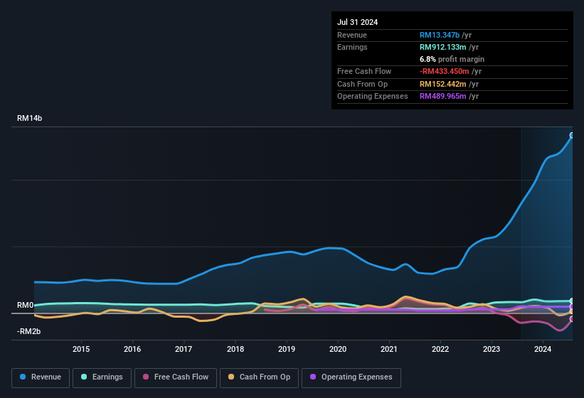 earnings-and-revenue-history