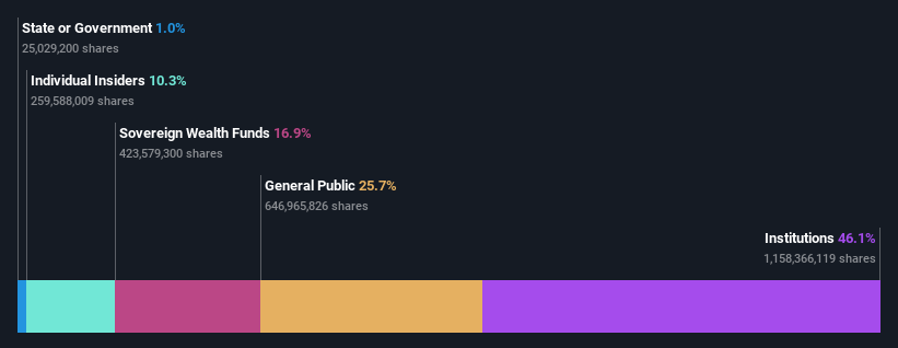 ownership-breakdown