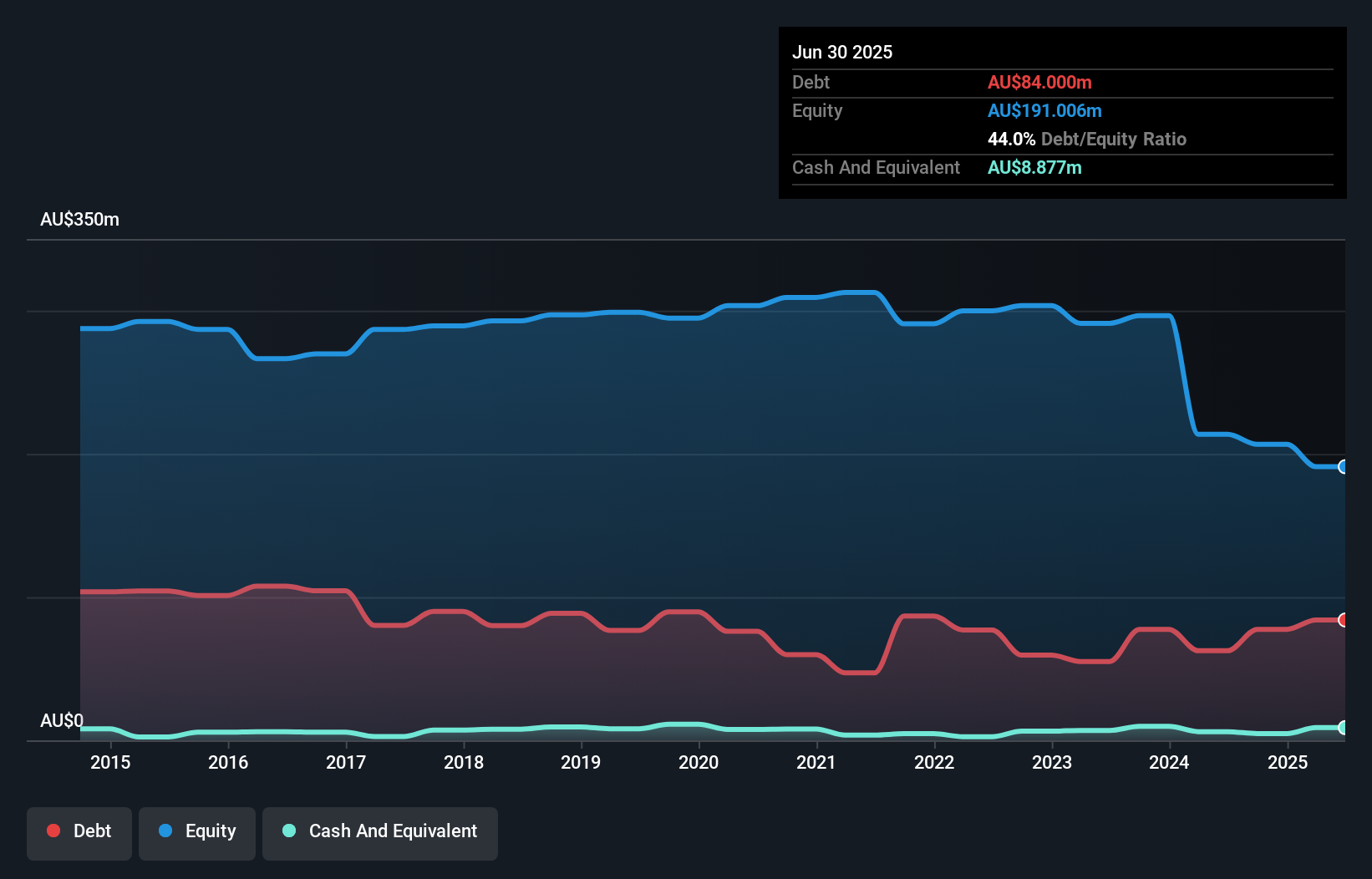 debt-equity-history-analysis