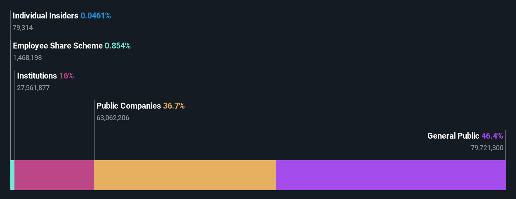 ownership-breakdown
