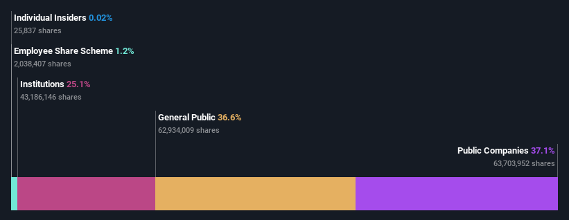 ownership-breakdown