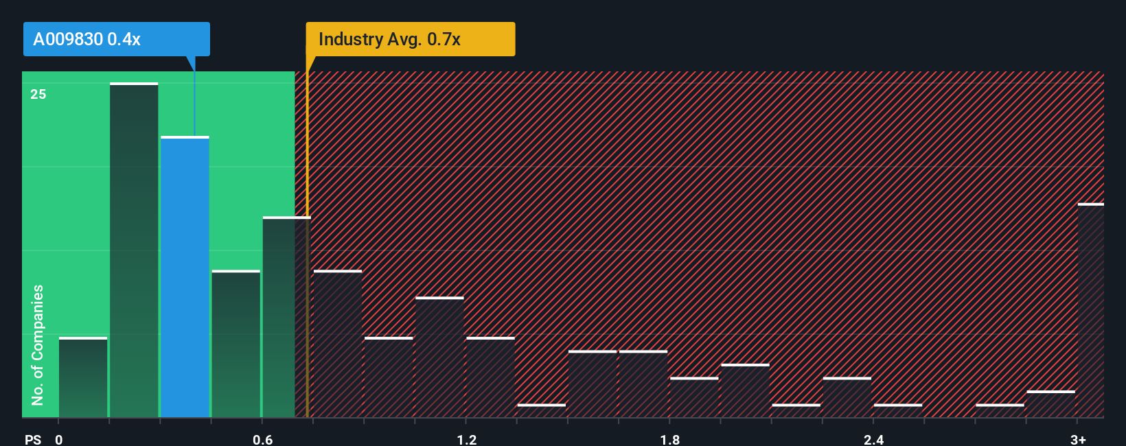 ps-multiple-vs-industry