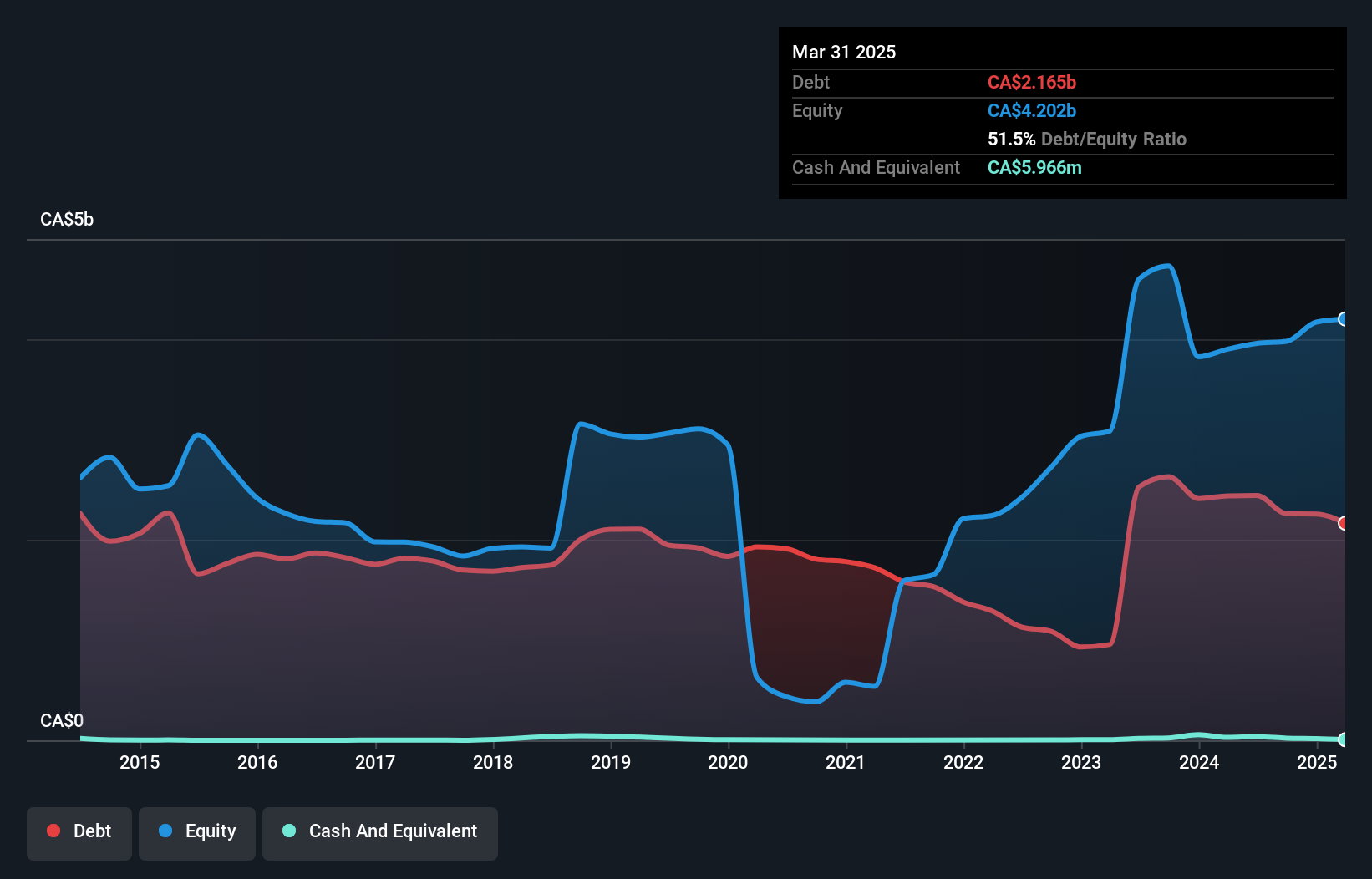 debt-equity-history-analysis