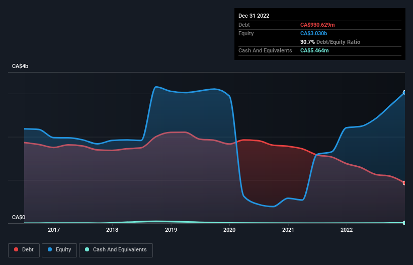 debt-equity-history-analysis