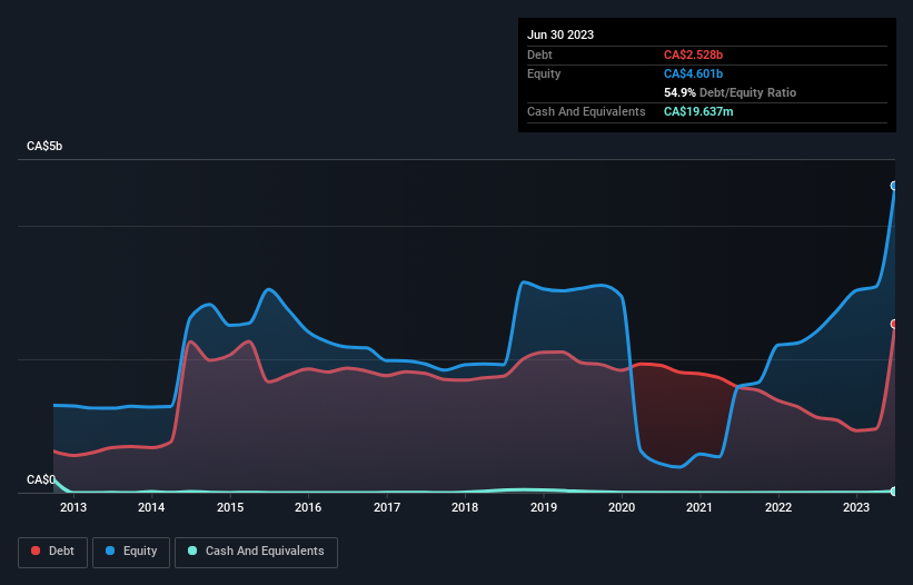 debt-equity-history-analysis