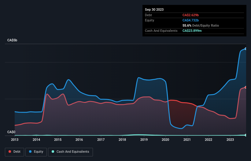 debt-equity-history-analysis