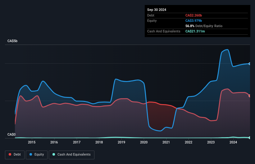 debt-equity-history-analysis