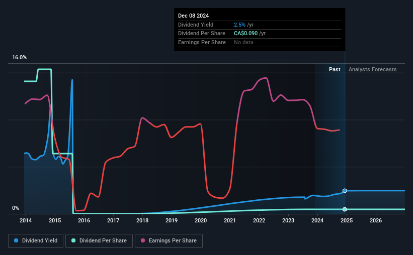 historic-dividend