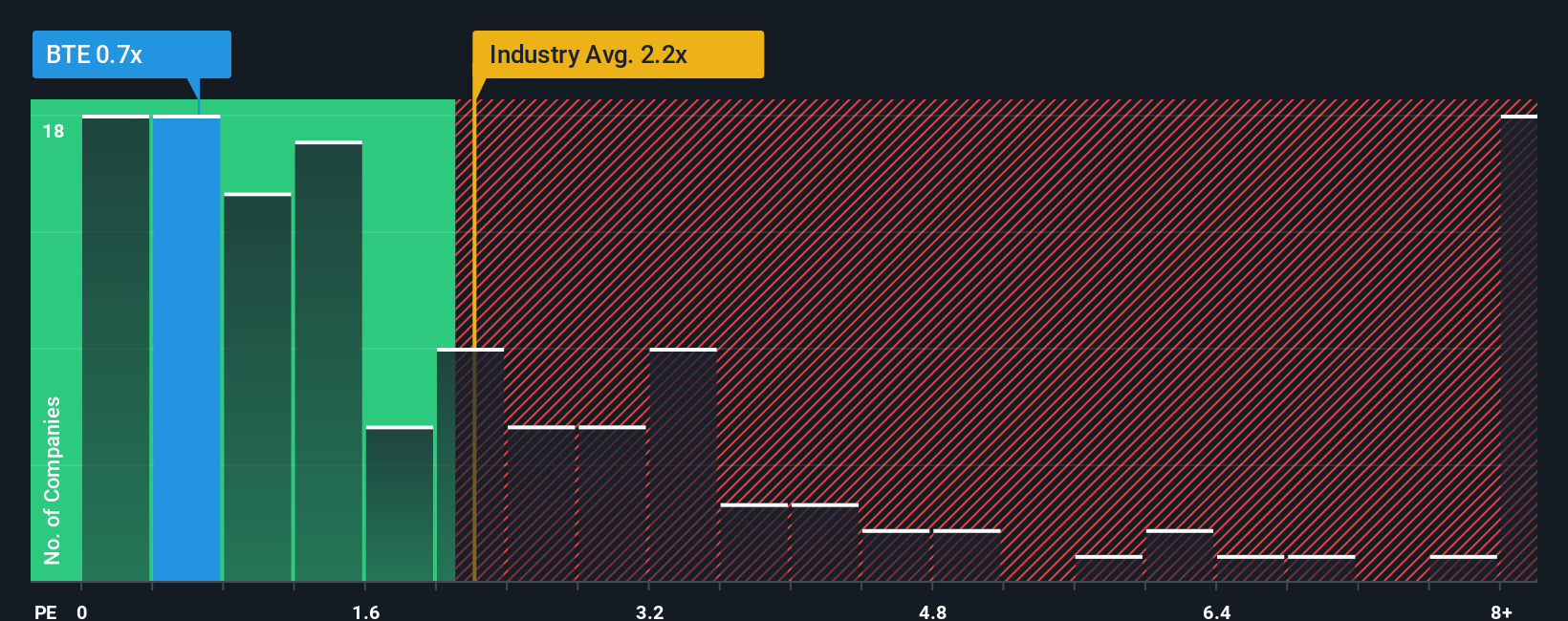 ps-multiple-vs-industry