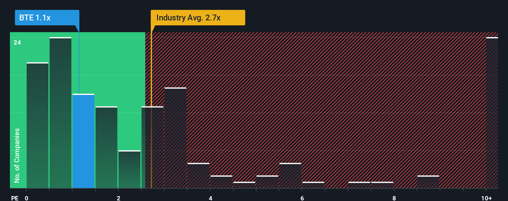 ps-multiple-vs-industry