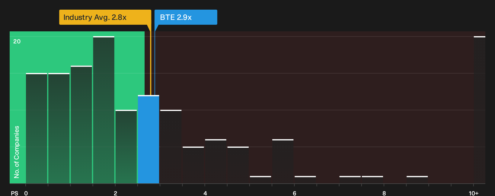 TSX:BTE P/S Ratio as at Oct 2026