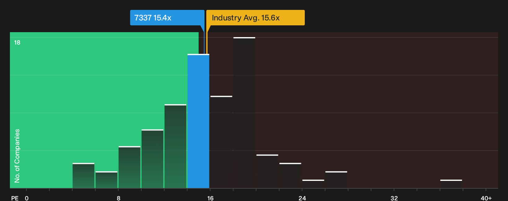 TSE:7337 P/E Ratio as at Sep 2026
