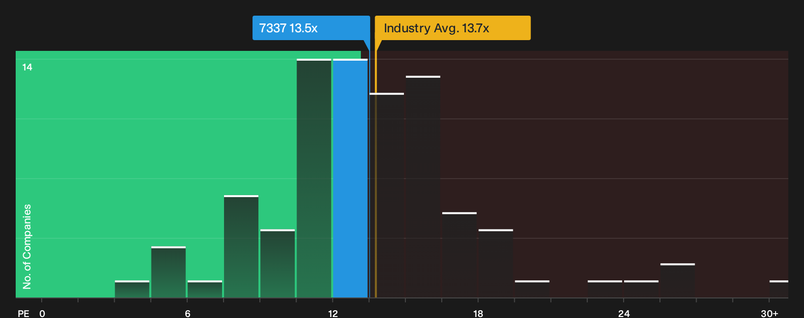 TSE:7337 P/E Ratio as at Oct 2026