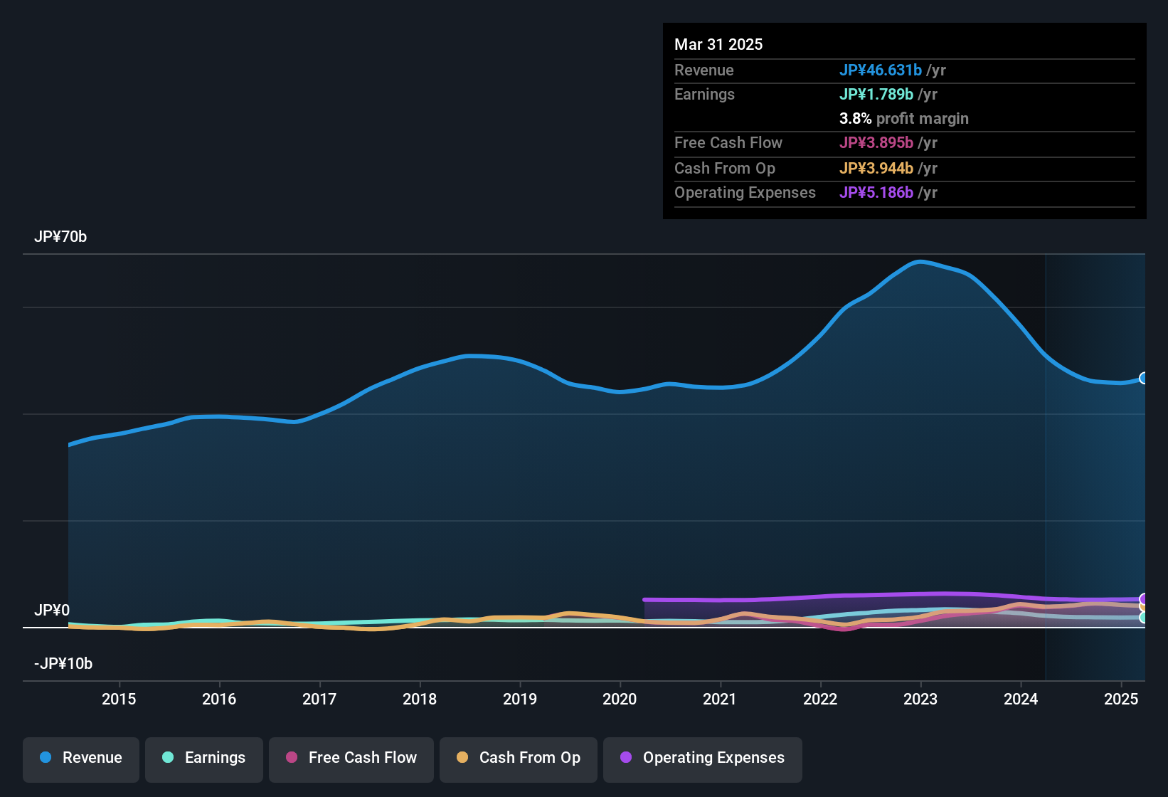 earnings-and-revenue-history