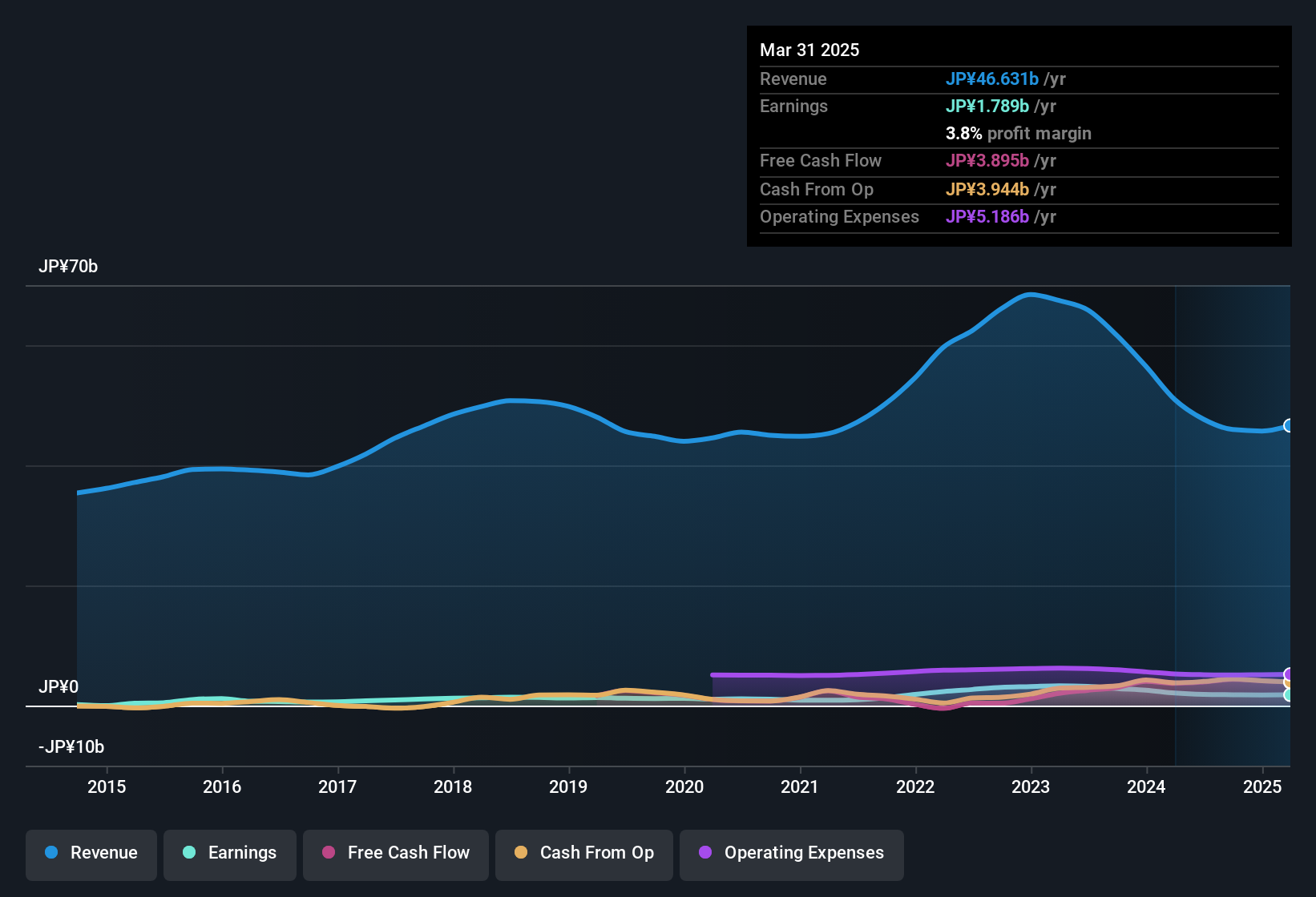 earnings-and-revenue-history