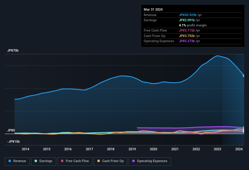 earnings-and-revenue-history