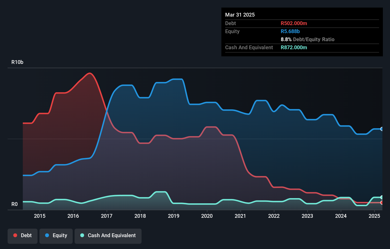 debt-equity-history-analysis