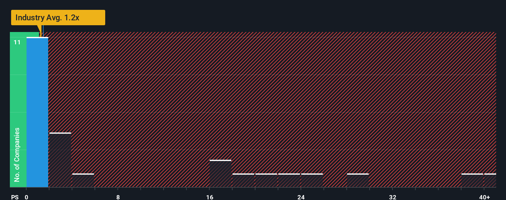 ps-multiple-vs-industry