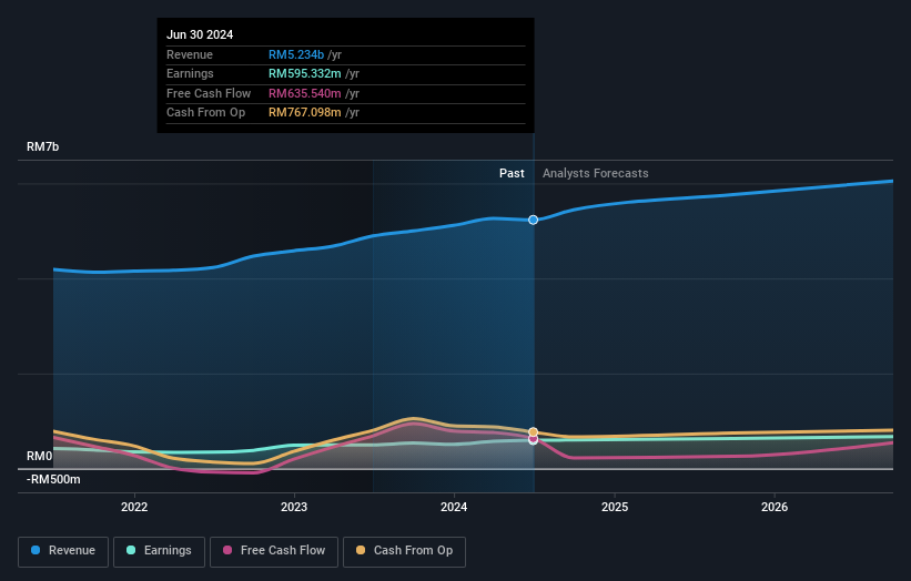 earnings-and-revenue-growth