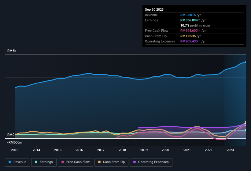 earnings-and-revenue-history