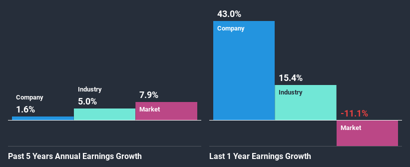past-earnings-growth