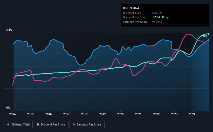 historic-dividend