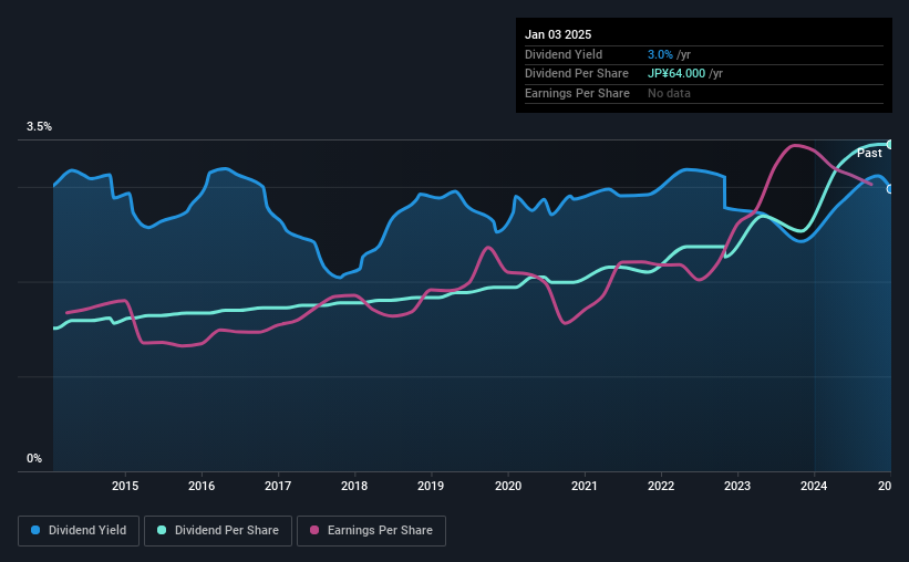 historic-dividend