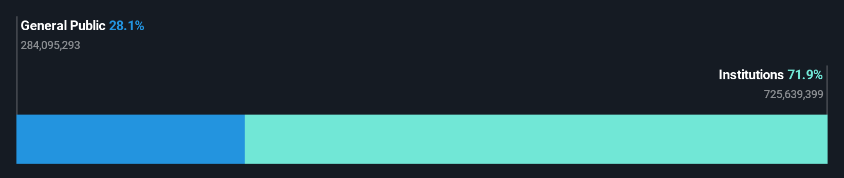 ownership-breakdown