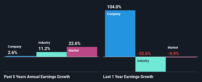 past-earnings-growth