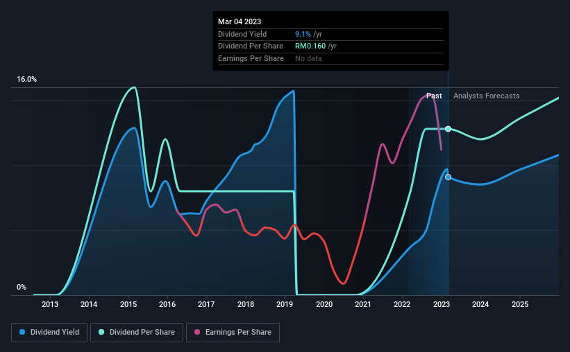 historic-dividend