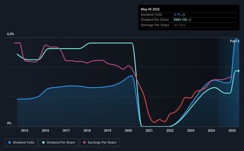historic-dividend