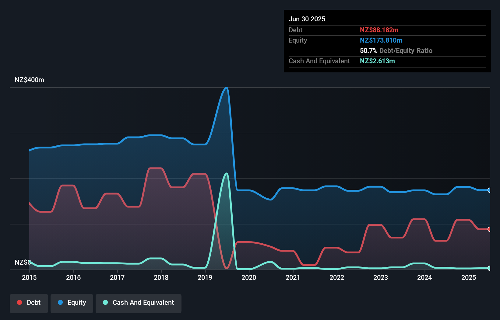 debt-equity-history-analysis