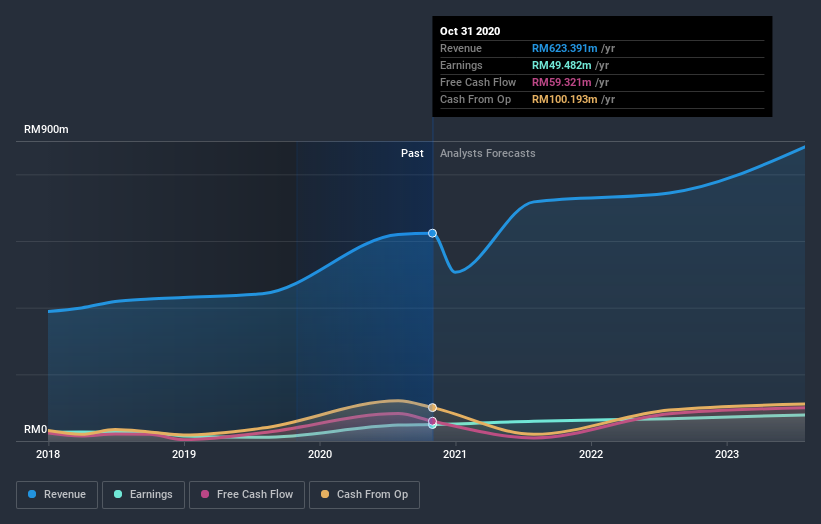 earnings-and-revenue-growth