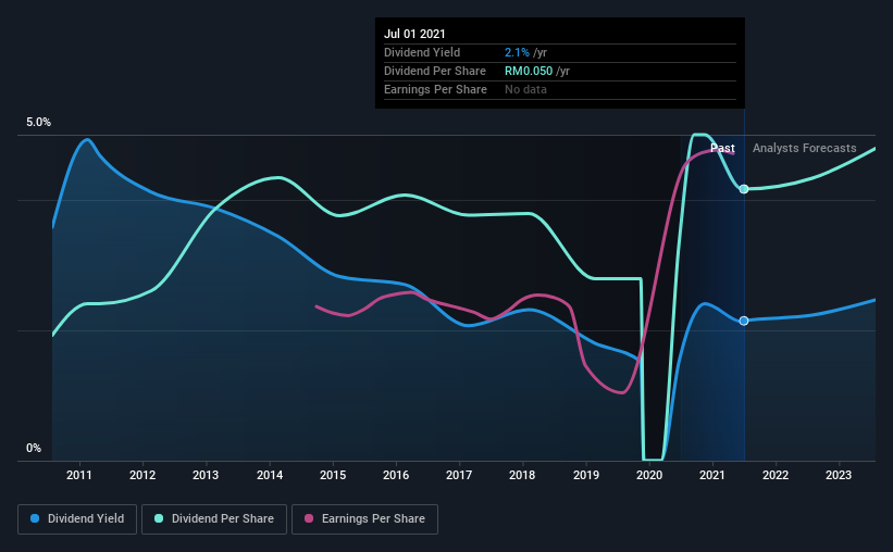 Daibochi share price