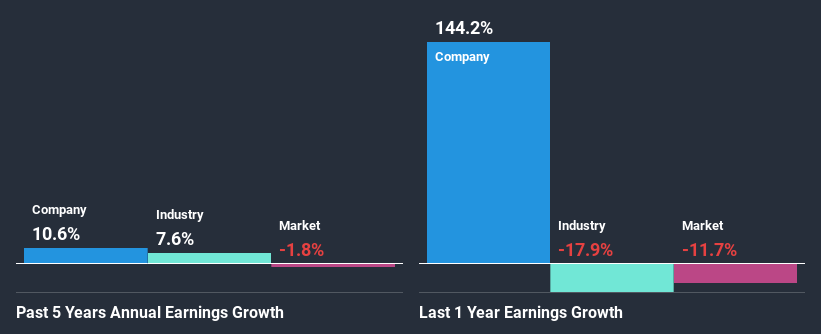 past-earnings-growth