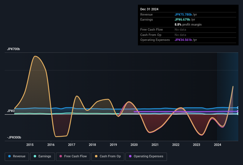 earnings-and-revenue-history