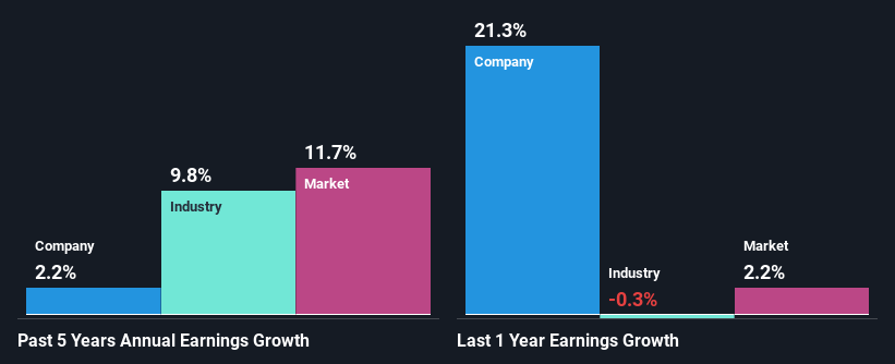 past-earnings-growth