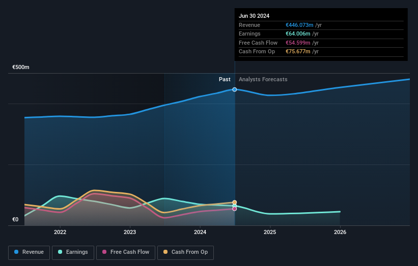 Profit and sales growth