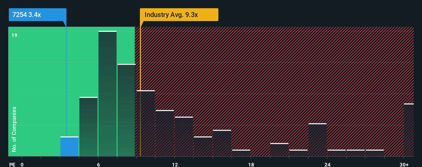pe-multiple-vs-industry