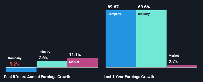past-earnings-growth
