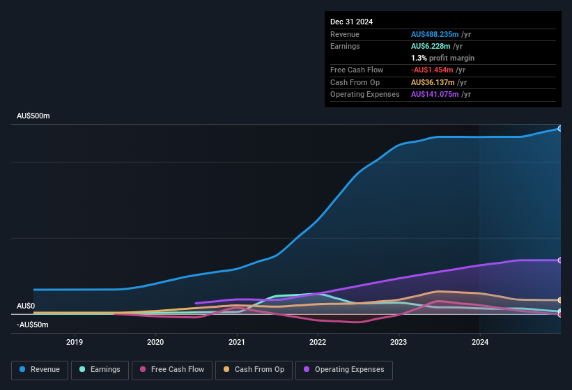 earnings-and-revenue-history