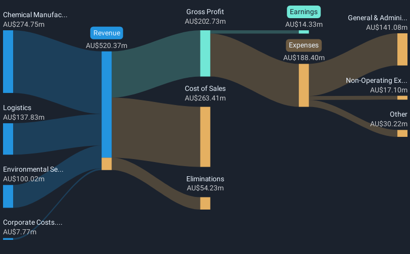 revenue-and-expenses-breakdown