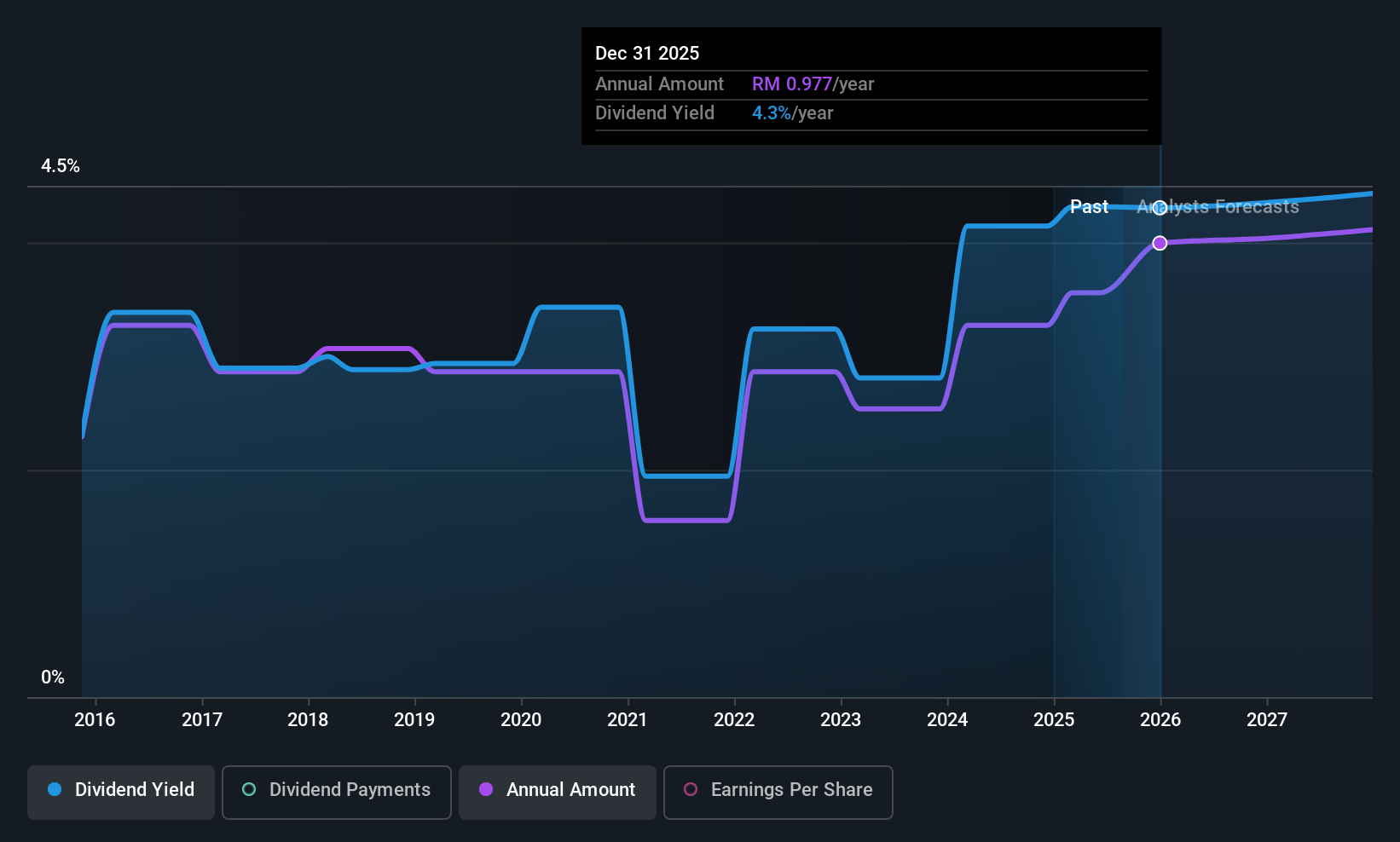 historic-dividend