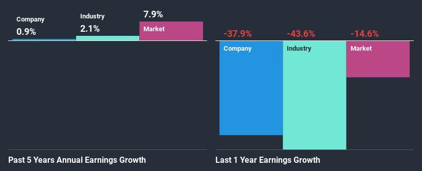 past-earnings-growth