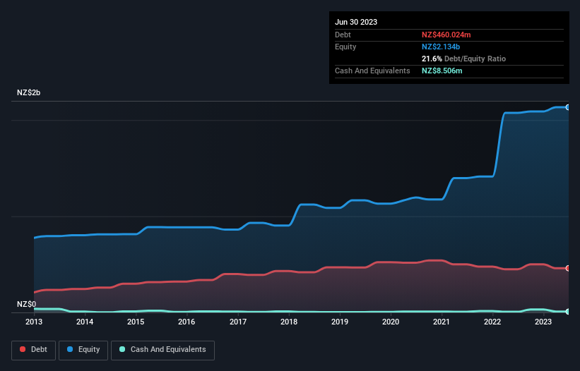 debt-equity-history-analysis