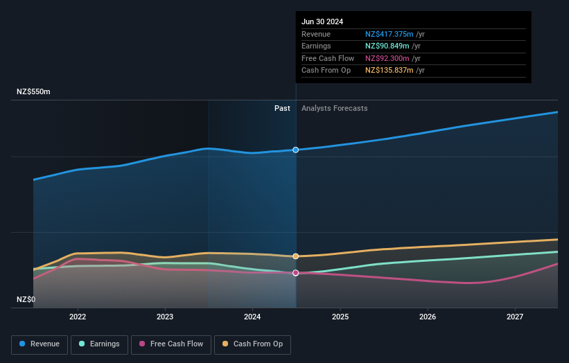 earnings-and-revenue-growth