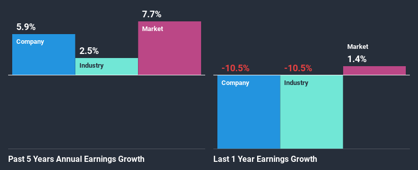 past-earnings-growth