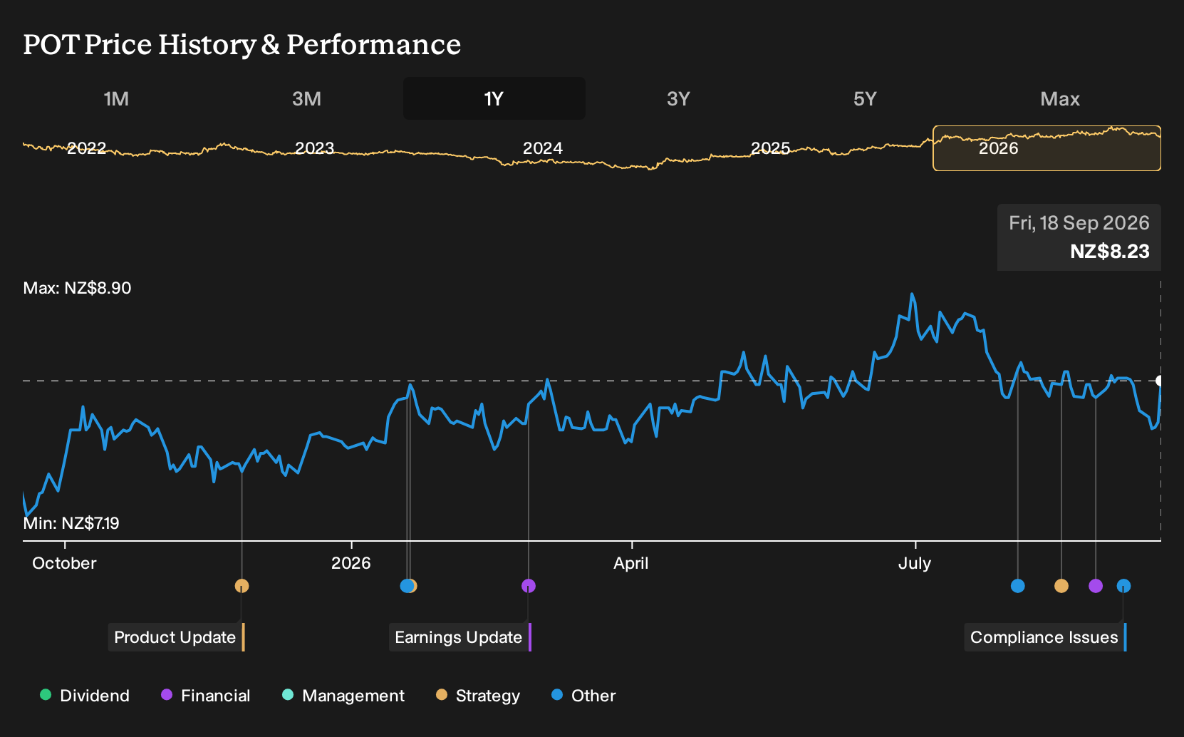 NZSE:POT 1-Year Stock Price Chart
